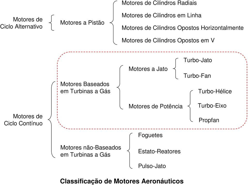 Gás Motores a Jato Turbo-Jato Turbo-Fan Turbo-Hélice Motores de Ciclo Contínuo Motores de Potência Foguetes