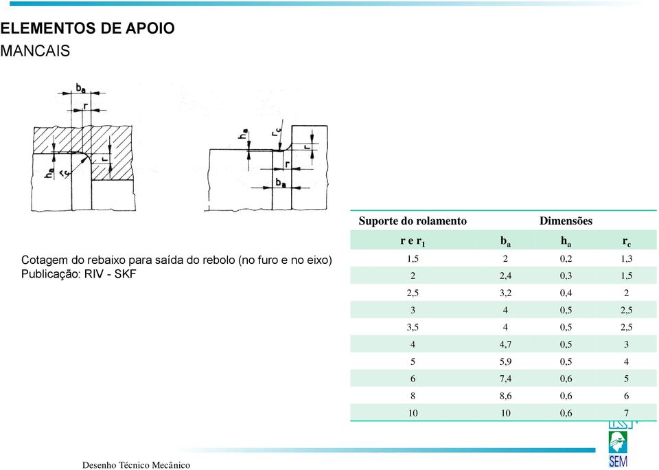 Publicação: RIV - SKF 1,5 2 0,2 1,3 2 2,4 0,3 1,5 2,5 3,2 0,4 2 3 4 0,5