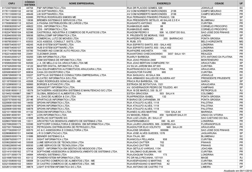 RUA PRESIDENTE GET LIO, 40 SALAS 2,3 E 4 BLUMENAU SC 01795809000110 62343 A PAGINA DISTRIBUIDORA DE LIVROS LTDA RUASANTO ANTONIO 866 CURITIBA PR 01808382000147 49922 CDS - INFORMATICA LTDA RUAMASSUD