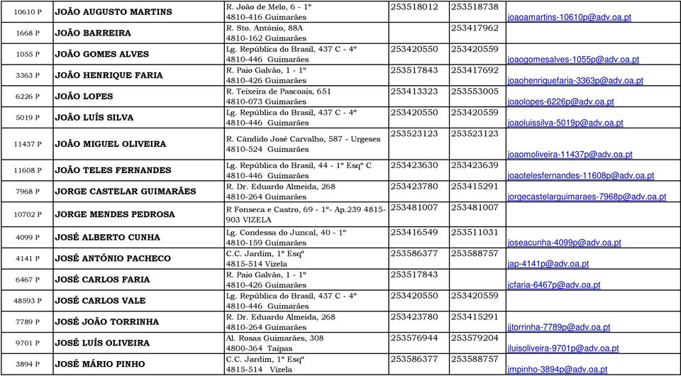 pt 1055 P JOÃO GOMES ALVES 3363 P JOÃO HENRIQUE FARIA 6226 P JOÃO LOPES 5019 P JOÃO LUÍS SILVA 11437 P JOÃO MIGUEL OLIVEIRA 11608 P JOÃO TELES FERNANDES 7968 P JORGE CASTELAR GUIMARÃES 10702 P JORGE