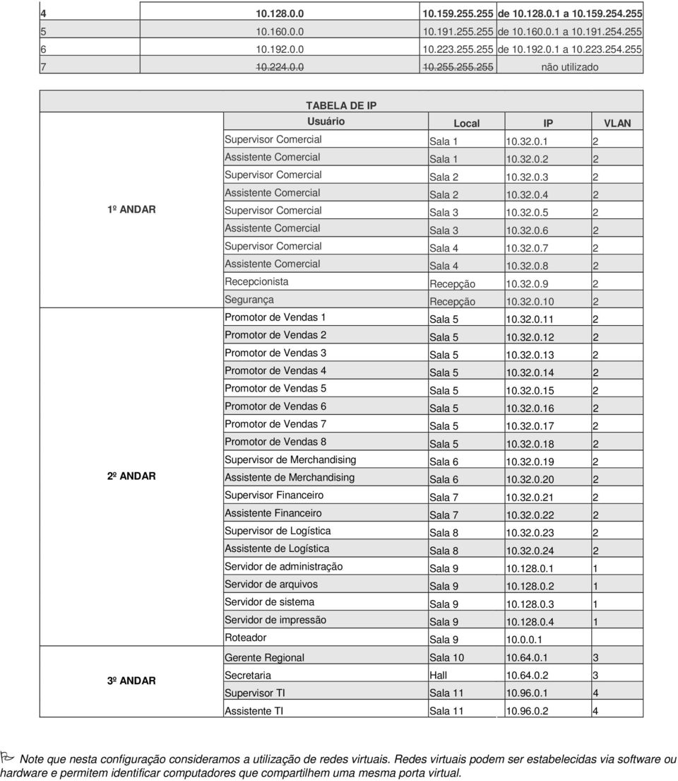 32.0.6 2 Supervisor omercial Sala 4 10.32.0.7 2 Assistente omercial Sala 4 10.32.0.8 2 Recepcionista Recepção 10.32.0.9 2 Segurança Recepção 10.32.0.10 2 Promotor de Vendas 1 Sala 5 10.32.0.11 2 Promotor de Vendas 2 Sala 5 10.