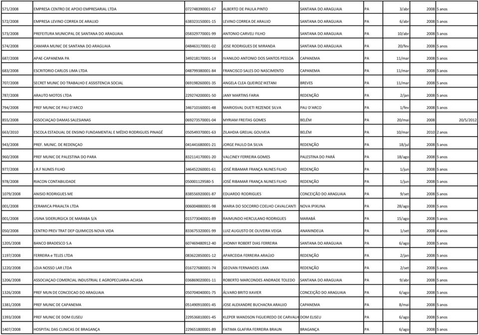 CAMARA MUNIC DE SANTANA DO ARAGUAIA 048463170001-02 JOSE RODRIGUES DE MIRANDA SANTANA DO ARAGUAIA PA 20/fev 2008 5 anos 687/2008 APAE-CAPANEMA PA 349218170001-14 IVANILDO ANTONIO DOS SANTOS PESSOA