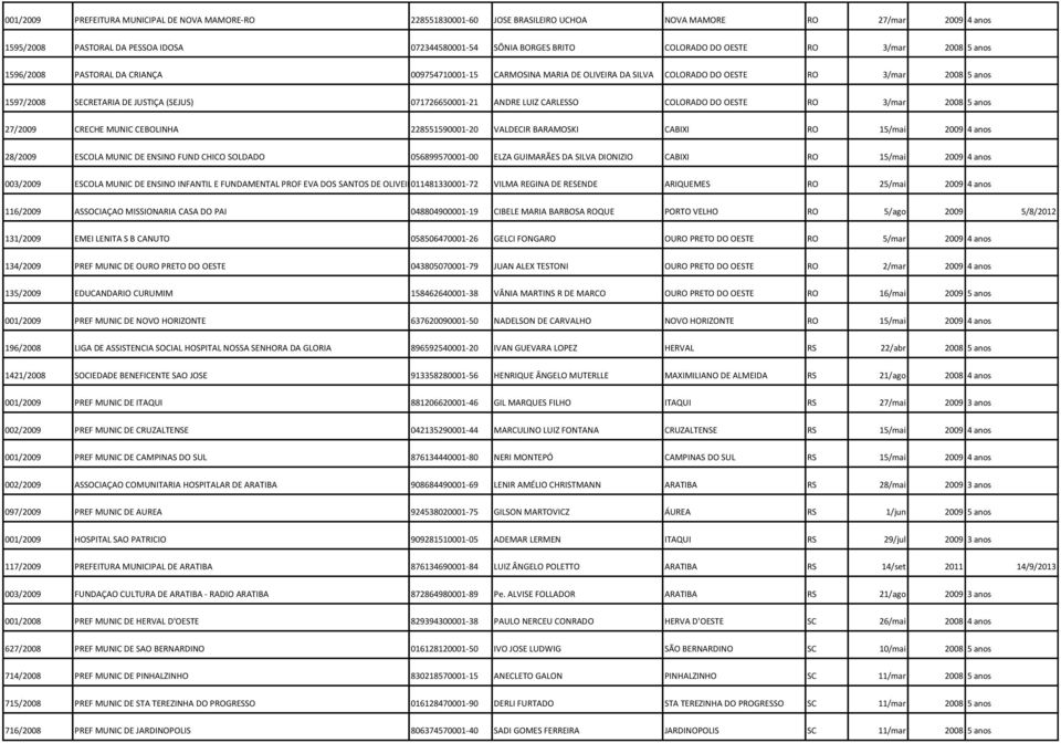 071726650001-21 ANDRE LUIZ CARLESSO COLORADO DO OESTE RO 3/mar 2008 5 anos 27/2009 CRECHE MUNIC CEBOLINHA 228551590001-20 VALDECIR BARAMOSKI CABIXI RO 15/mai 2009 4 anos 28/2009 ESCOLA MUNIC DE