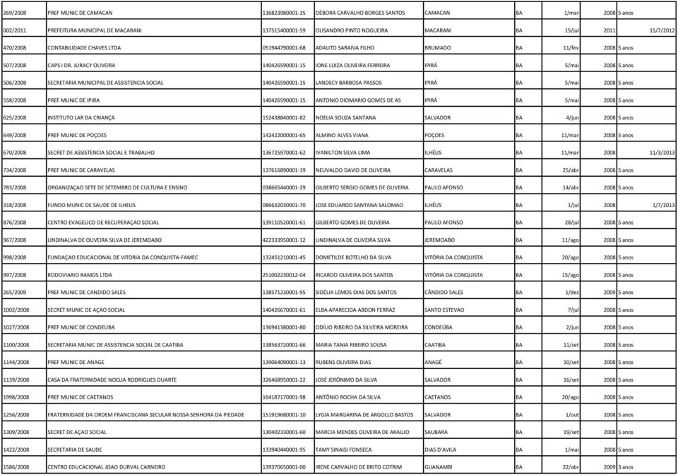 JURACY OLIVEIRA 140426590001-15 IONE LUIZA OLIVEIRA FERREIRA IPIRÁ BA 5/mai 2008 5 anos 506/2008 SECRETARIA MUNICIPAL DE ASSISTENCIA SOCIAL 140426590001-15 LANDECY BARBOSA PASSOS IPIRÁ BA 5/mai 2008