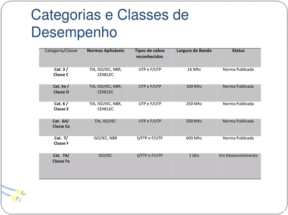 5e / TIA, ISO/IEC, NBR, UTP e F/UTP 100 Mhz Norma Publicada Classe D CENELEC Cat.