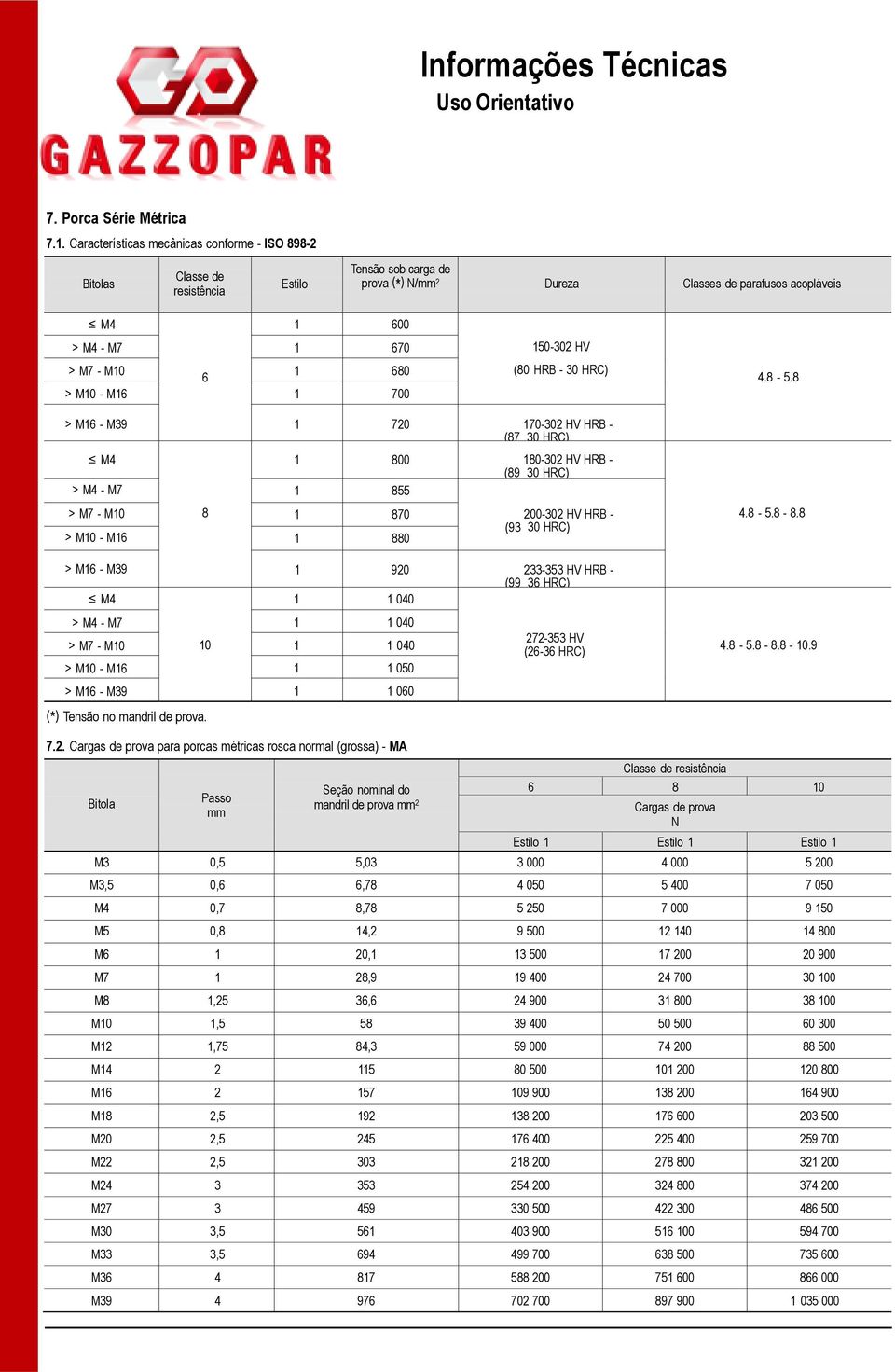 150-302 HV (80 HRB - 30 HRC) 4.8-5.