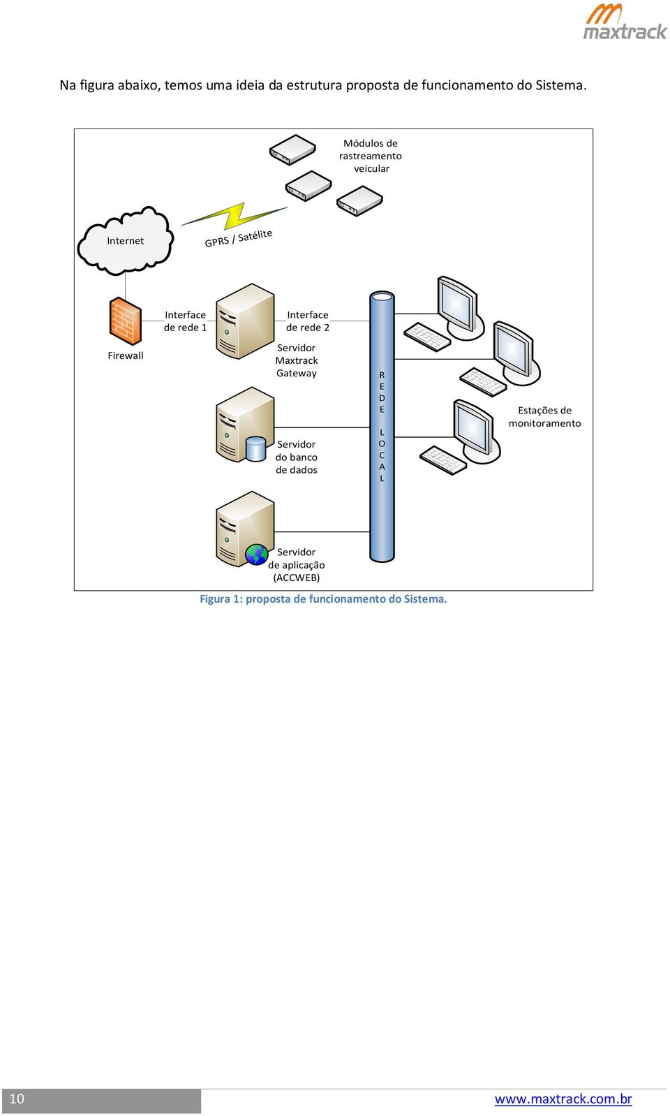 Firewall Servidor Maxtrack Gateway Servidor do banco de dados R E D E L O C A L Estações de