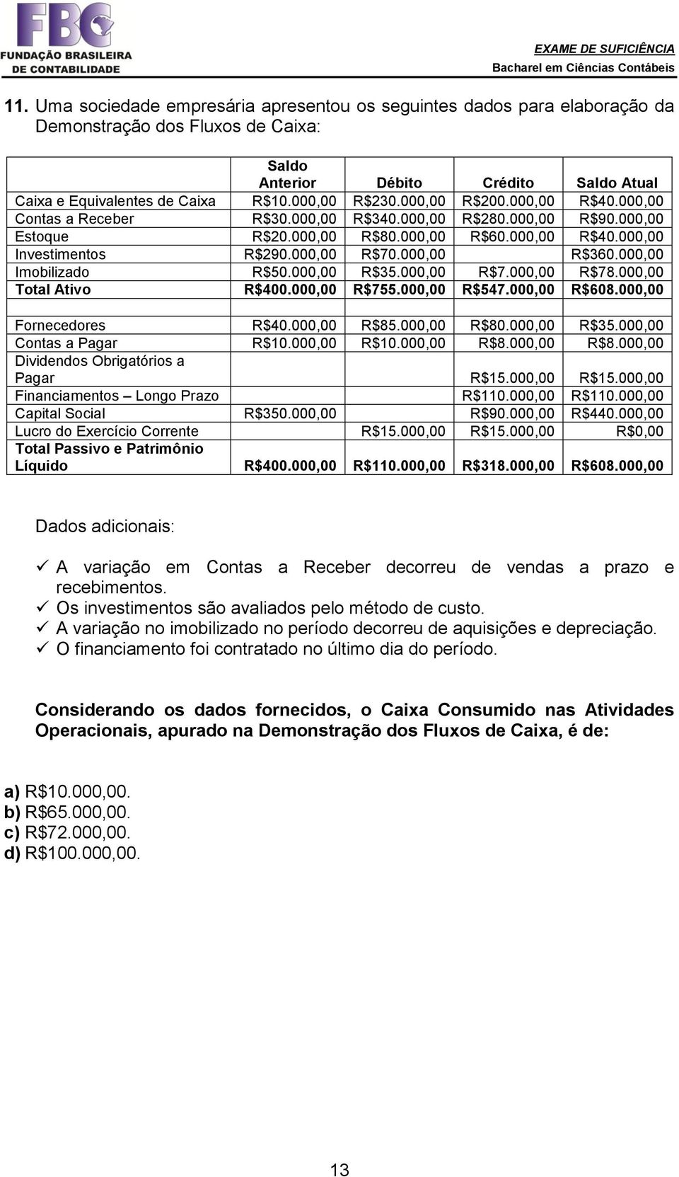 000,00 R$360.000,00 Imobilizado R$50.000,00 R$35.000,00 R$7.000,00 R$78.000,00 Total Ativo R$400.000,00 R$755.000,00 R$547.000,00 R$608.000,00 Fornecedores R$40.000,00 R$85.000,00 R$80.000,00 R$35.000,00 Contas a Pagar R$10.