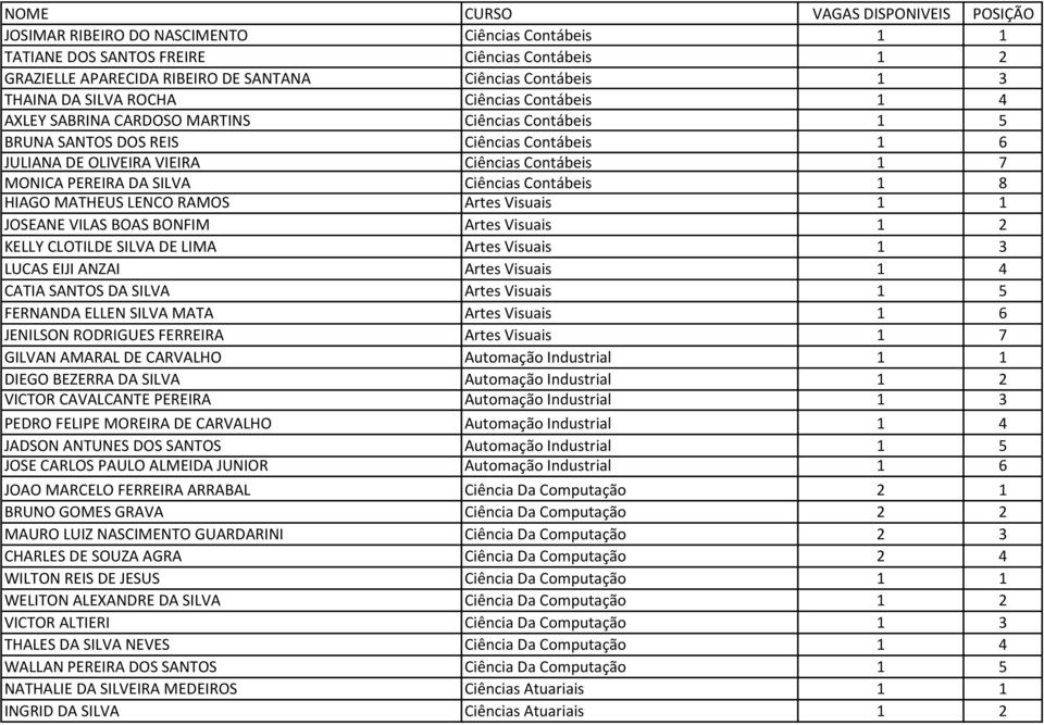 MONICA PEREIRA DA SILVA Ci ncias Cont beis 1 8 HIAGO MATHEUS LENCO RAMOS Artes Visuais 1 1 JOSEANE VILAS BOAS BONFIM Artes Visuais 1 2 KELLY CLOTILDE SILVA DE LIMA Artes Visuais 1 3 LUCAS EIJI ANZAI