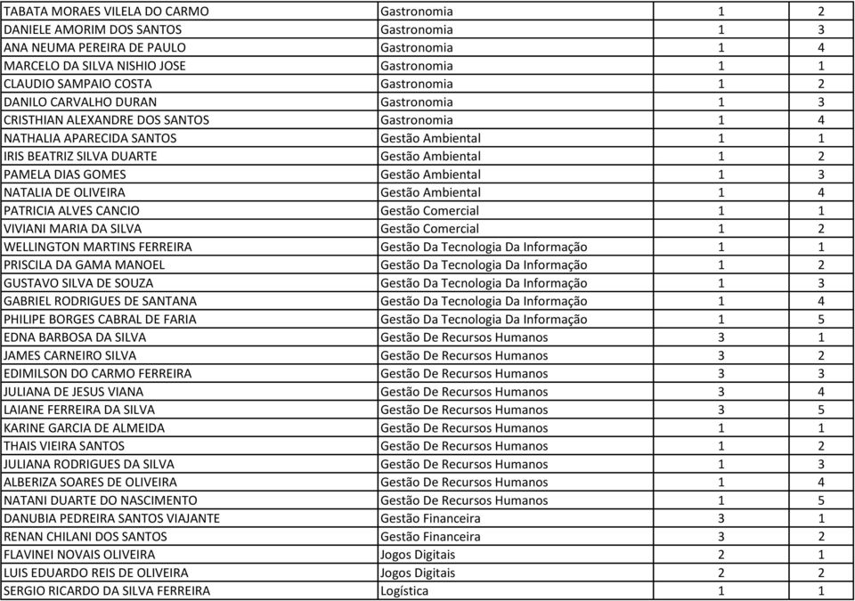 PAMELA DIAS GOMES Gestфo Ambiental 1 3 NATALIA DE OLIVEIRA Gestфo Ambiental 1 4 PATRICIA ALVES CANCIO Gestфo Comercial 1 1 VIVIANI MARIA DA SILVA Gestфo Comercial 1 2 WELLINGTON MARTINS FERREIRA