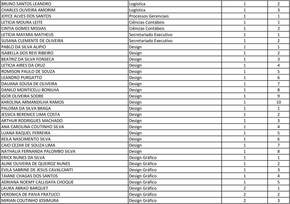 SILVA FONSECA Design 1 3 LETICIA AIRES DA CRUZ Design 1 4 ROMISON PAULO DE SOUZA Design 1 5 LEANDRO PURGATTO Design 1 6 DAUANA SOUSA DE OLIVEIRA Design 1 7 DANILO MONTICELLI BONILHA Design 1 8 IGOR