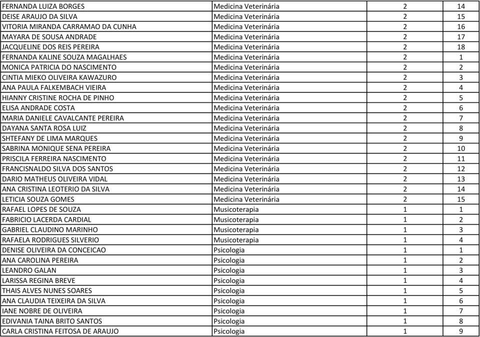 KAWAZURO Medicina Veterin ria 2 3 ANA PAULA FALKEMBACH VIEIRA Medicina Veterin ria 2 4 HIANNY CRISTINE ROCHA DE PINHO Medicina Veterin ria 2 5 ELISA ANDRADE COSTA Medicina Veterin ria 2 6 MARIA