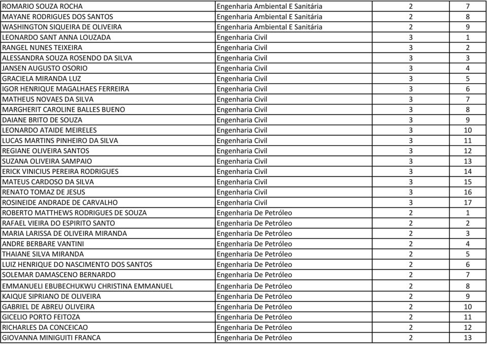 LUZ Engenharia Civil 3 5 IGOR HENRIQUE MAGALHAES FERREIRA Engenharia Civil 3 6 MATHEUS NOVAES DA SILVA Engenharia Civil 3 7 MARGHERIT CAROLINE BALLES BUENO Engenharia Civil 3 8 DAIANE BRITO DE SOUZA