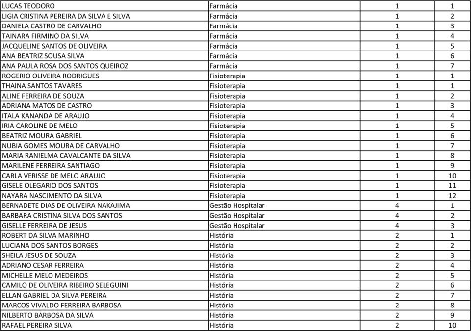 Fisioterapia 1 2 ADRIANA MATOS DE CASTRO Fisioterapia 1 3 ITALA KANANDA DE ARAUJO Fisioterapia 1 4 IRIA CAROLINE DE MELO Fisioterapia 1 5 BEATRIZ MOURA GABRIEL Fisioterapia 1 6 NUBIA GOMES MOURA DE