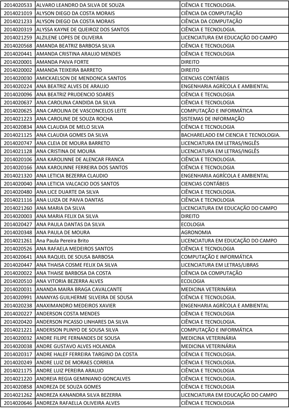 2014021259 ALZILENE LOPES DE OLIVEIRA LICENCIATURA EM EDUCAÇÃO DO CAMPO 2014020568 AMANDA BEATRIZ BARBOSA SILVA CIÊNCIA E TECNOLOGIA 2014020441 AMANDA CRISTINA ARAUJO MENDES CIÊNCIA E TECNOLOGIA