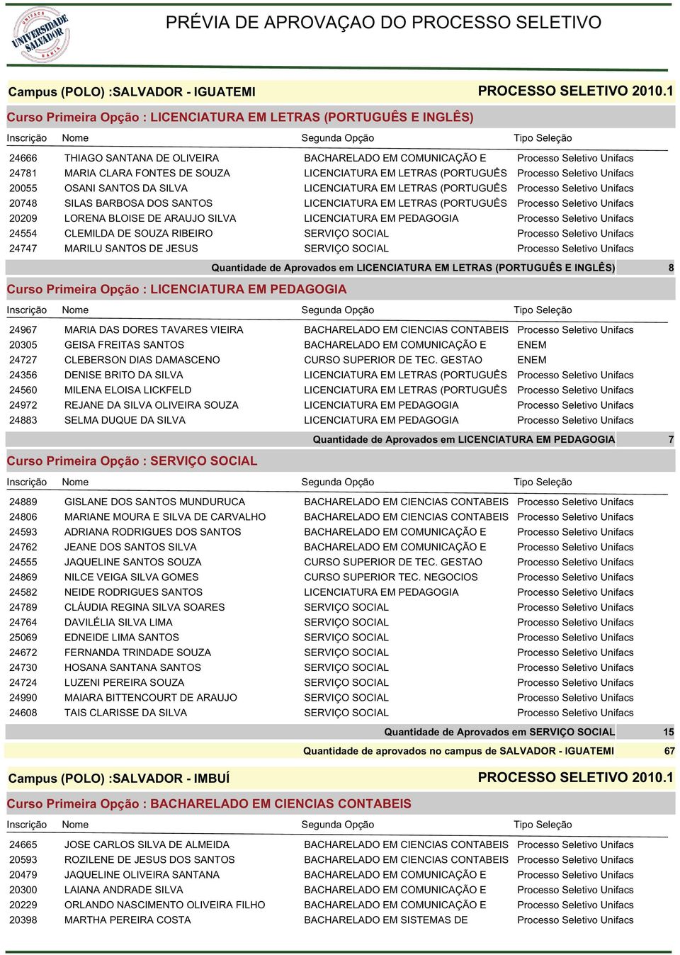 SILVA LICENCIATURA EM LETRAS (PORTUGUÊS Processo Seletivo Unifacs 078 SILAS BARBOSA DOS SANTOS LICENCIATURA EM LETRAS (PORTUGUÊS Processo Seletivo Unifacs 009 LORENA BLOISE DE ARAUJO SILVA