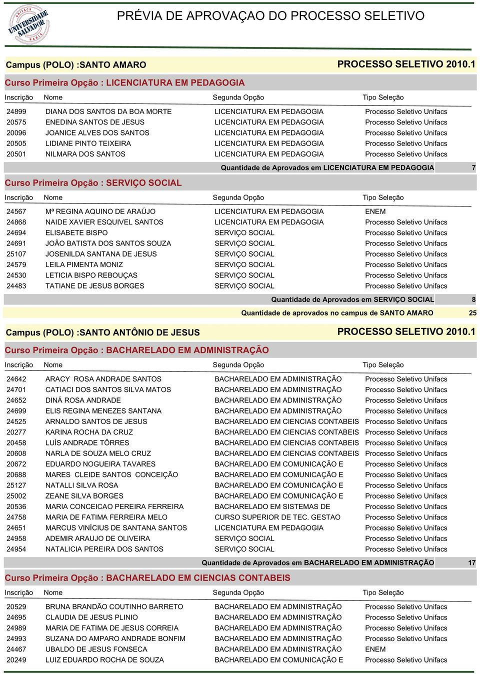 LICENCIATURA EM PEDAGOGIA Processo Seletivo Unifacs 00 LIDIANE PINTO TEIXEIRA LICENCIATURA EM PEDAGOGIA Processo Seletivo Unifacs 00 NILMARA DOS SANTOS LICENCIATURA EM PEDAGOGIA Processo Seletivo