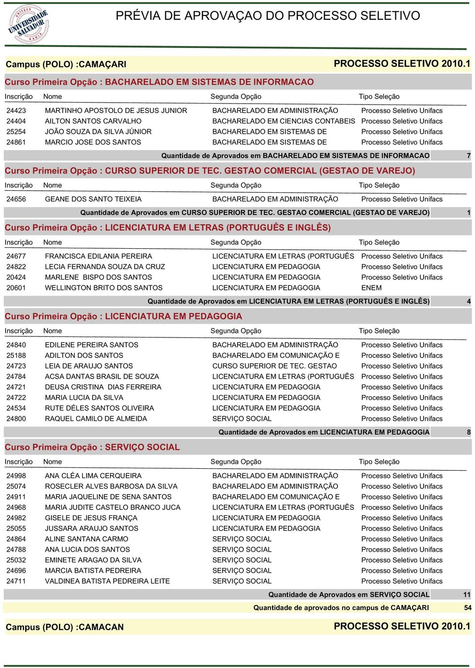 JÚNIOR BACHARELADO EM SISTEMAS DE Processo Seletivo Unifacs 86 MARCIO JOSE DOS SANTOS BACHARELADO EM SISTEMAS DE Processo Seletivo Unifacs 7 66 GEANE DOS SANTO TEIXEIA BACHARELADO EM ADMINISTRAÇÃO