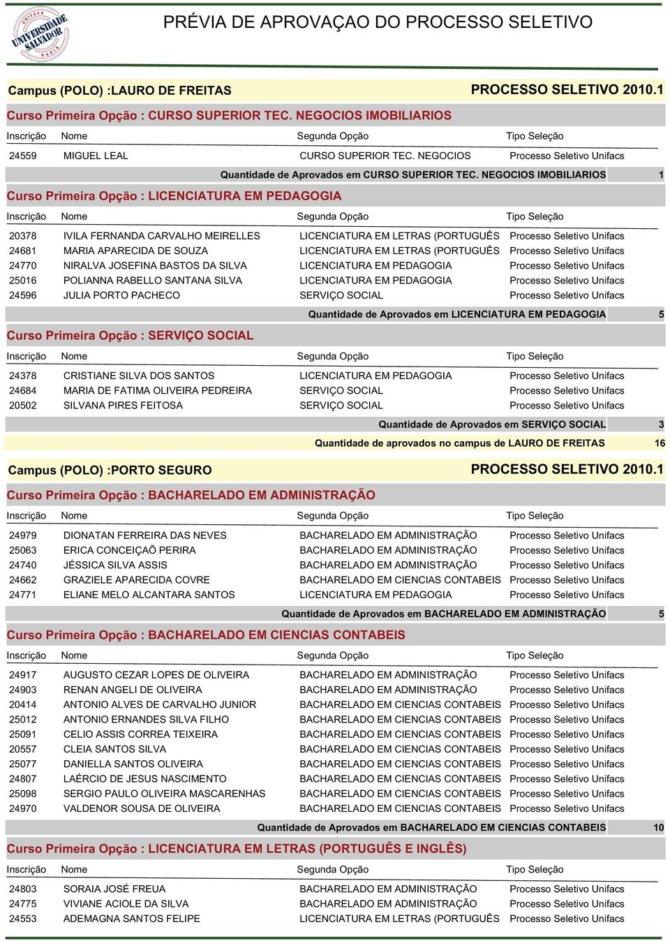 NEGOCIOS IMOBILIARIOS 078 IVILA FERNANDA CARVALHO MEIRELLES LICENCIATURA EM LETRAS (PORTUGUÊS Processo Seletivo Unifacs 68 MARIA APARECIDA DE SOUZA LICENCIATURA EM LETRAS (PORTUGUÊS Processo Seletivo