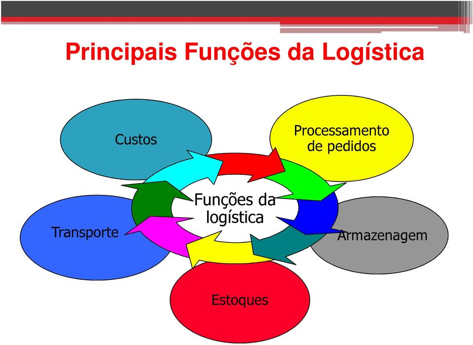 Processamento de pedidos