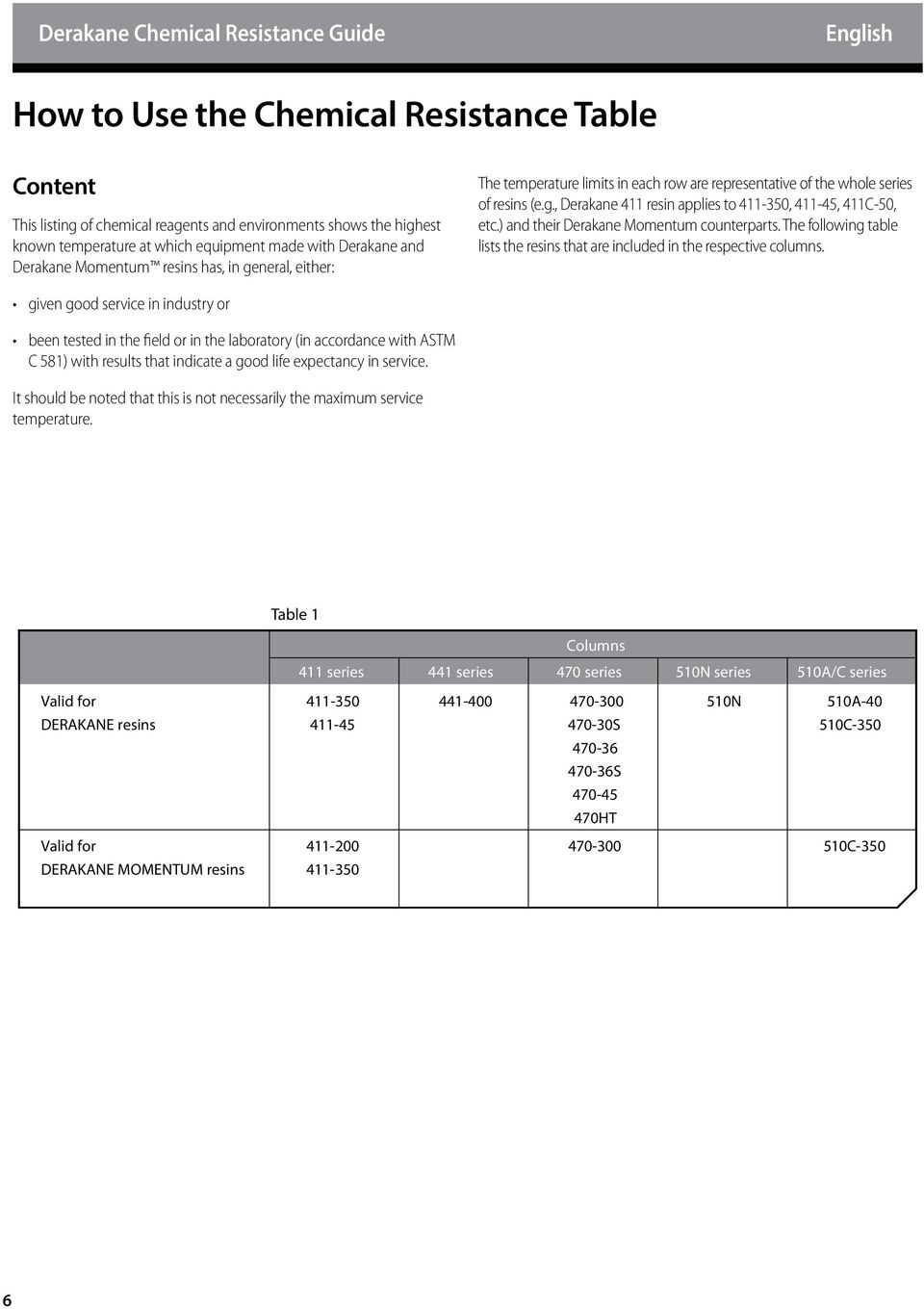 ) and their Derakane Momentum counterparts. The following table lists the resins that are included in the respective columns.