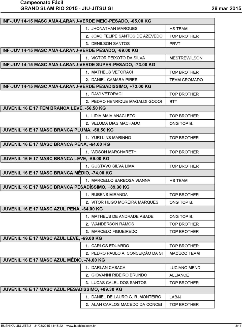 DANIEL CAMARA PIRES TEAM CROMADO INF-JUV 14-15 MASC AMA-LARANJ-VERDE PESADÍSSIMO, +73.00 KG 1. DAVI VETORACI TOP BROTHER 2. PEDRO HENRIQUE MAGALDI GODOI BTT JUVENIL 16 E 17 FEM BRANCA LEVE, -56.