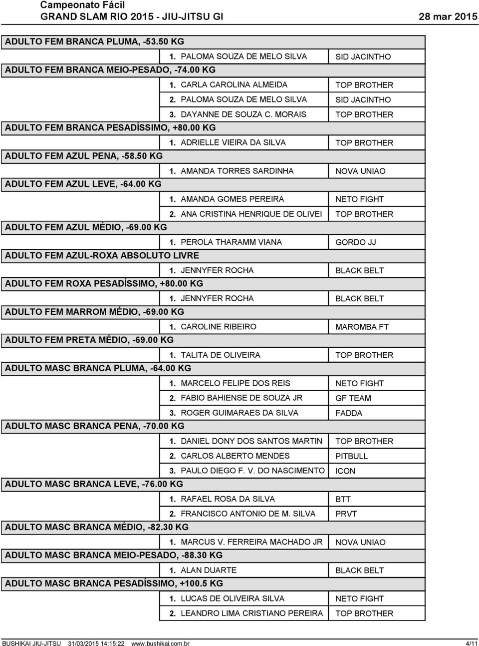 AMANDA TORRES SARDINHA NOVA UNIAO ADULTO FEM AZUL LEVE, -64.00 KG 1. AMANDA GOMES PEREIRA NETO FIGHT 2. ANA CRISTINA HENRIQUE DE OLIVEI TOP BROTHER ADULTO FEM AZUL MÉDIO, -69.00 KG 1. PEROLA THARAMM VIANA GORDO JJ ADULTO FEM AZUL-ROXA ABSOLUTO LIVRE 1.