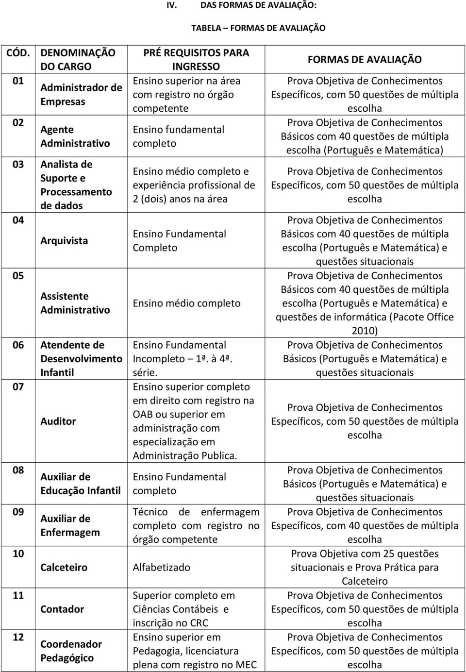 Infantil 07 08 09 10 11 12 Auditor Auxiliar de Educação Infantil Auxiliar de Enfermagem Calceteiro Contador Coordenador Pedagógico PRÉ REQUISITOS PARA INGRESSO Ensino superior na área com registro no