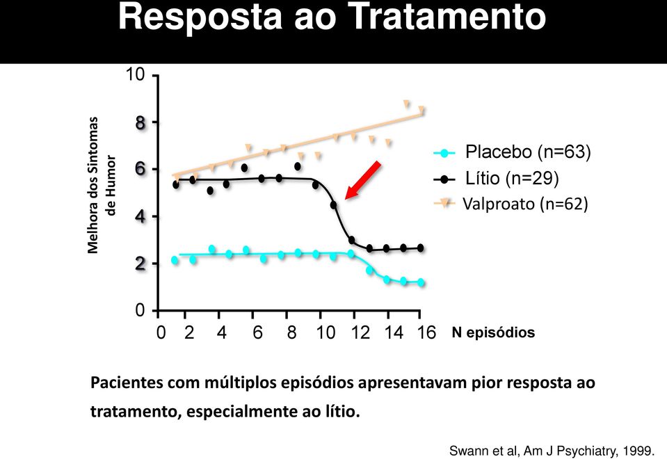 episódios Pacientes com múltiplos episódios apresentavam pior