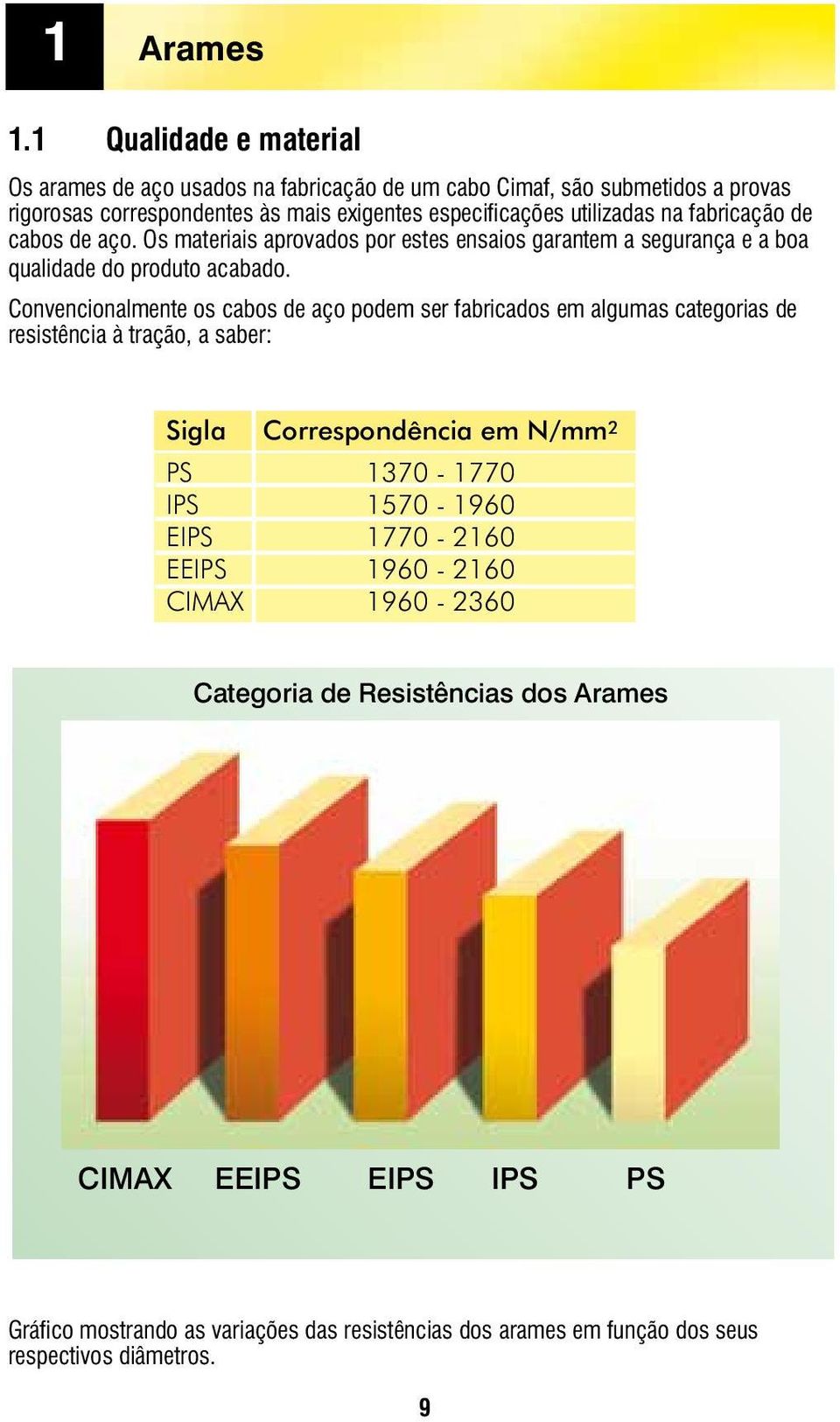 fabricação de cabos de aço. Os materiais aprovados por estes ensaios garantem a segurança e a boa qualidade do produto acabado.