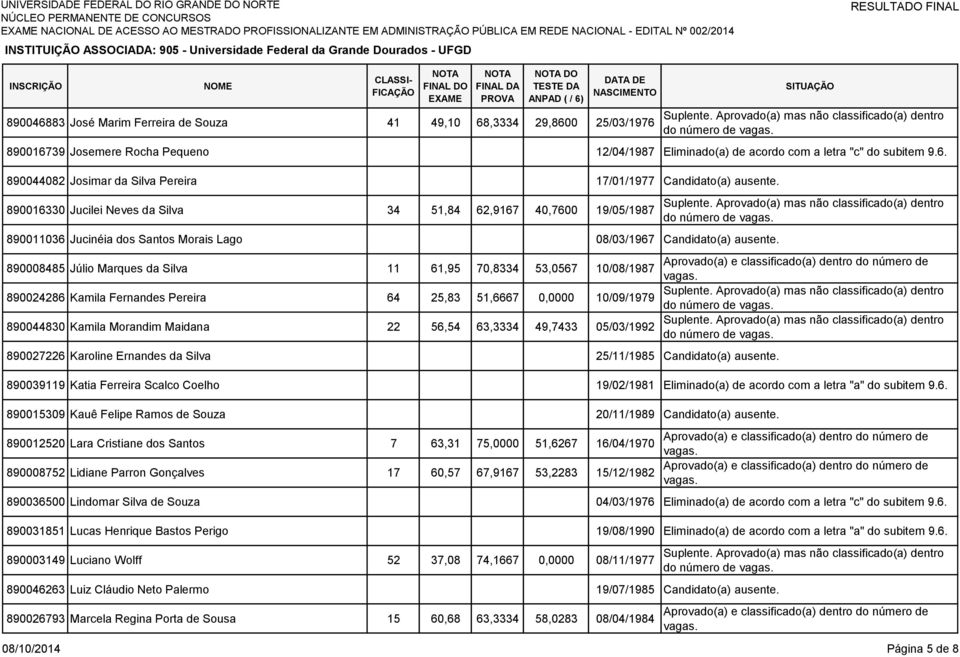 890008485 Júlio Marques da Silva 11 61,95 70,8334 53,0567 10/08/1987 890024286 Kamila Fernandes Pereira 64 25,83 51,6667 0,0000 10/09/1979 890044830 Kamila Morandim Maidana 22 56,54 63,3334 49,7433