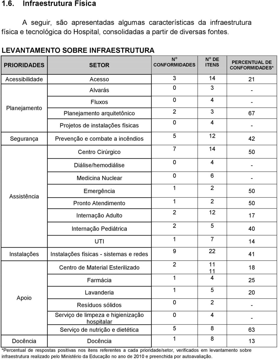 - Planejamento arquitetônico 2 3 67 Projetos de instalações físicas 0 4 - Prevenção e combate a incêndios 5 12 42 Centro Cirúrgico 7 14 50 Diálise/hemodiálise 0 4 - Medicina Nuclear 0 6 - Emergência