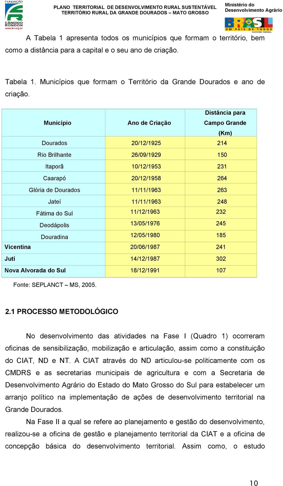 11/11/1963 248 Fátima do Sul 11/12/1963 232 Deodápolis 13/05/1976 245 Douradina 12/05/1980 185 Vicentina 20/06/1987 241 Jutí 14/12/1987 302 Nova Alvorada do Sul 18/12/1991 107 Fonte: SEPLANCT MS,