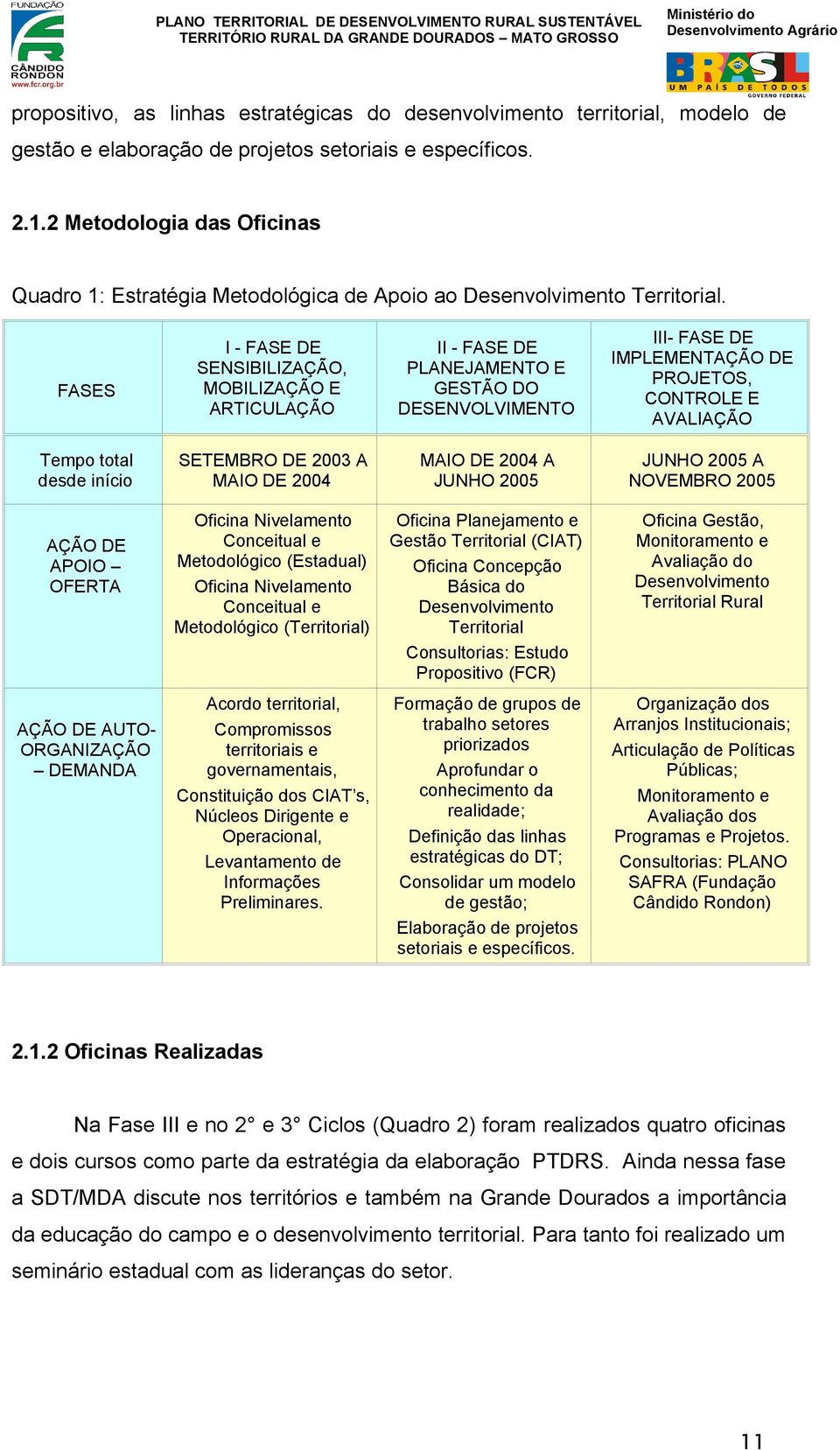 FASES I - FASE DE SENSIBILIZAÇÃO, MOBILIZAÇÃO E ARTICULAÇÃO II - FASE DE PLANEJAMENTO E GESTÃO DO DESENVOLVIMENTO III- FASE DE IMPLEMENTAÇÃO DE PROJETOS, CONTROLE E AVALIAÇÃO Tempo total desde início