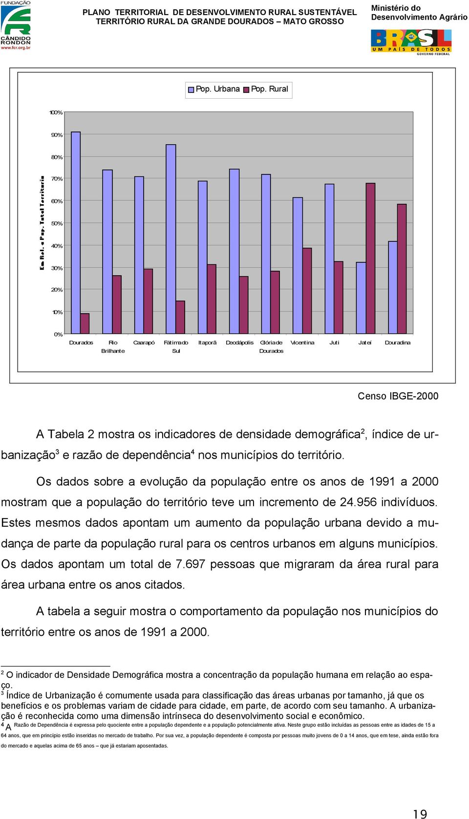 os indicadores de densidade demográfica 2, índice de urbanização 3 e razão de dependência 4 nos municípios do território.
