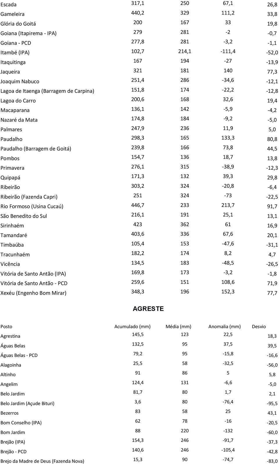 136,1 142-5,9-4,2 Nazaré da Mata 174,8 184-9,2-5,0 Palmares 247,9 236 11,9 5,0 Paudalho 298,3 165 133,3 80,8 Paudalho (Barragem de Goitá) 239,8 166 73,8 44,5 Pombos 154,7 136 18,7 13,8 Primavera