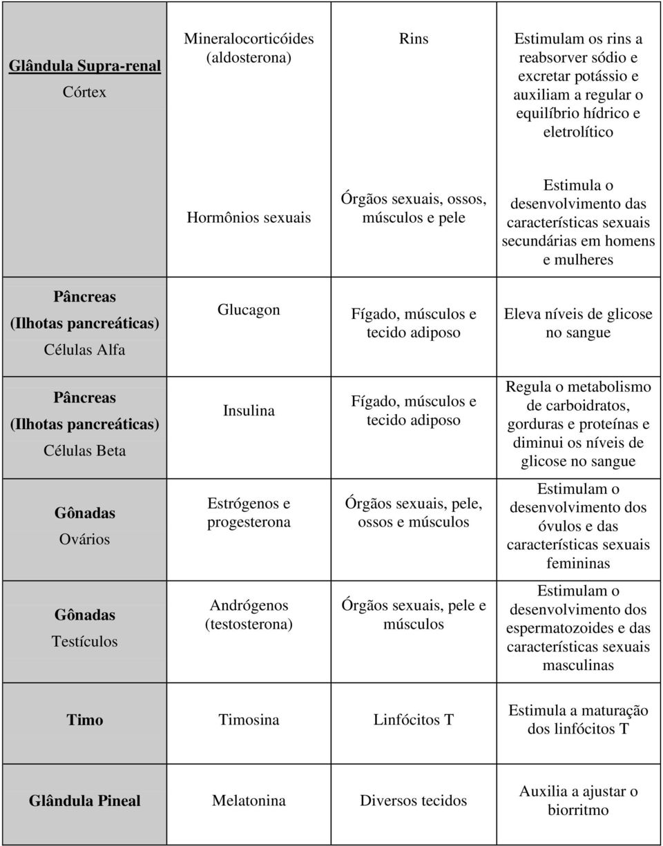 tecido adiposo Eleva níveis de glicose no sangue Pâncreas (Ilhotas pancreáticas) Células Beta Insulina Fígado, músculos e tecido adiposo Regula o metabolismo de carboidratos, gorduras e proteínas e