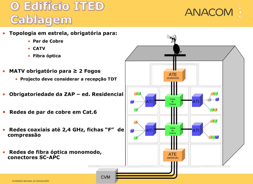 Residencial ATI Caixa de Coluna ATI Redes de par de cobre em Cat.