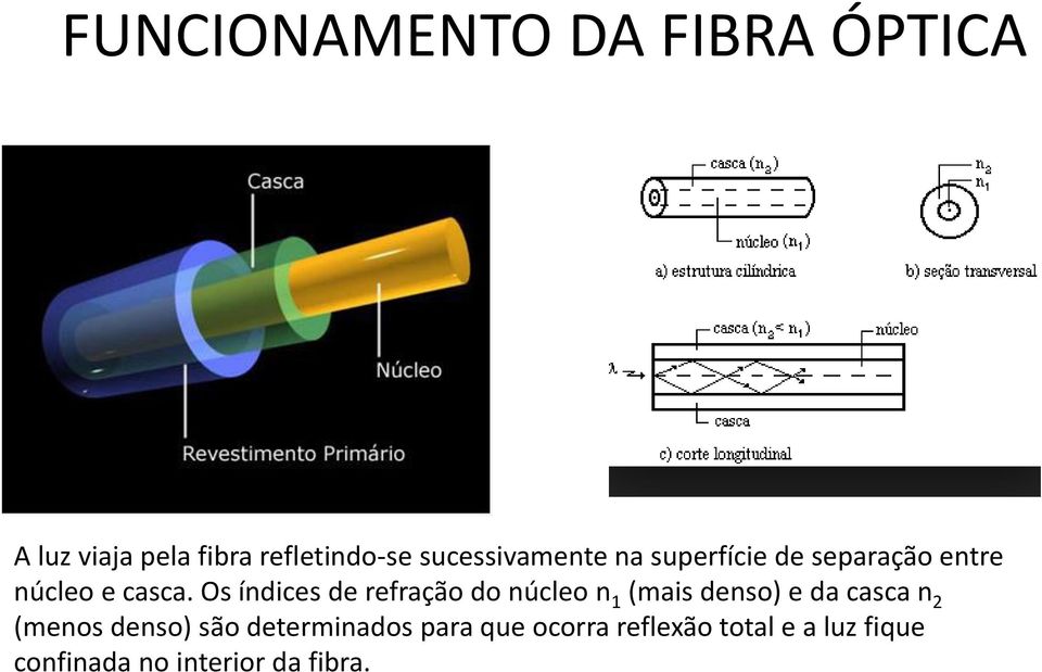 Os índices de refração do núcleo n 1 (mais denso) e da casca n 2 (menos