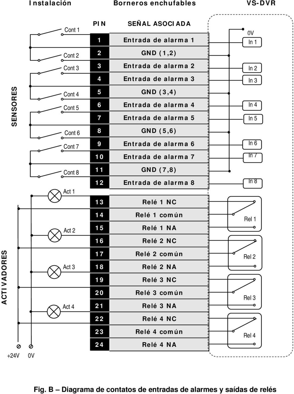 Cont 8 Act 1 11 GND (7,8) 12 Entrada de alarma 8 In 8 13 Relé 1 NC Act 2 14 Relé 1 común 15 Relé 1 NA Rel 1 16 Relé 2 NC ACTIVADORES Act 3 Act 4 17 Relé 2 común 18 Relé 2 NA