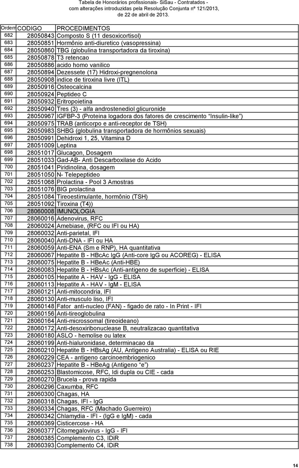 Tres (3) - alfa androstenediol glicuronide 693 28050967 IGFBP-3 (Proteina logadora dos fatores de crescimento Insulin-like ) 694 28050975 TRAB (anticorpo e anti-receptor de TSH) 695 28050983 SHBG