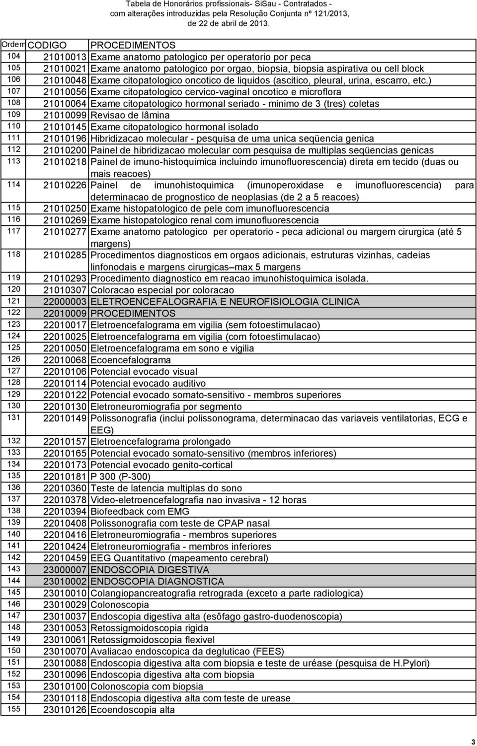 ) 107 21010056 Exame citopatologico cervico-vaginal oncotico e microflora 108 21010064 Exame citopatologico hormonal seriado - minimo de 3 (tres) coletas 109 21010099 Revisao de lâmina 110 21010145