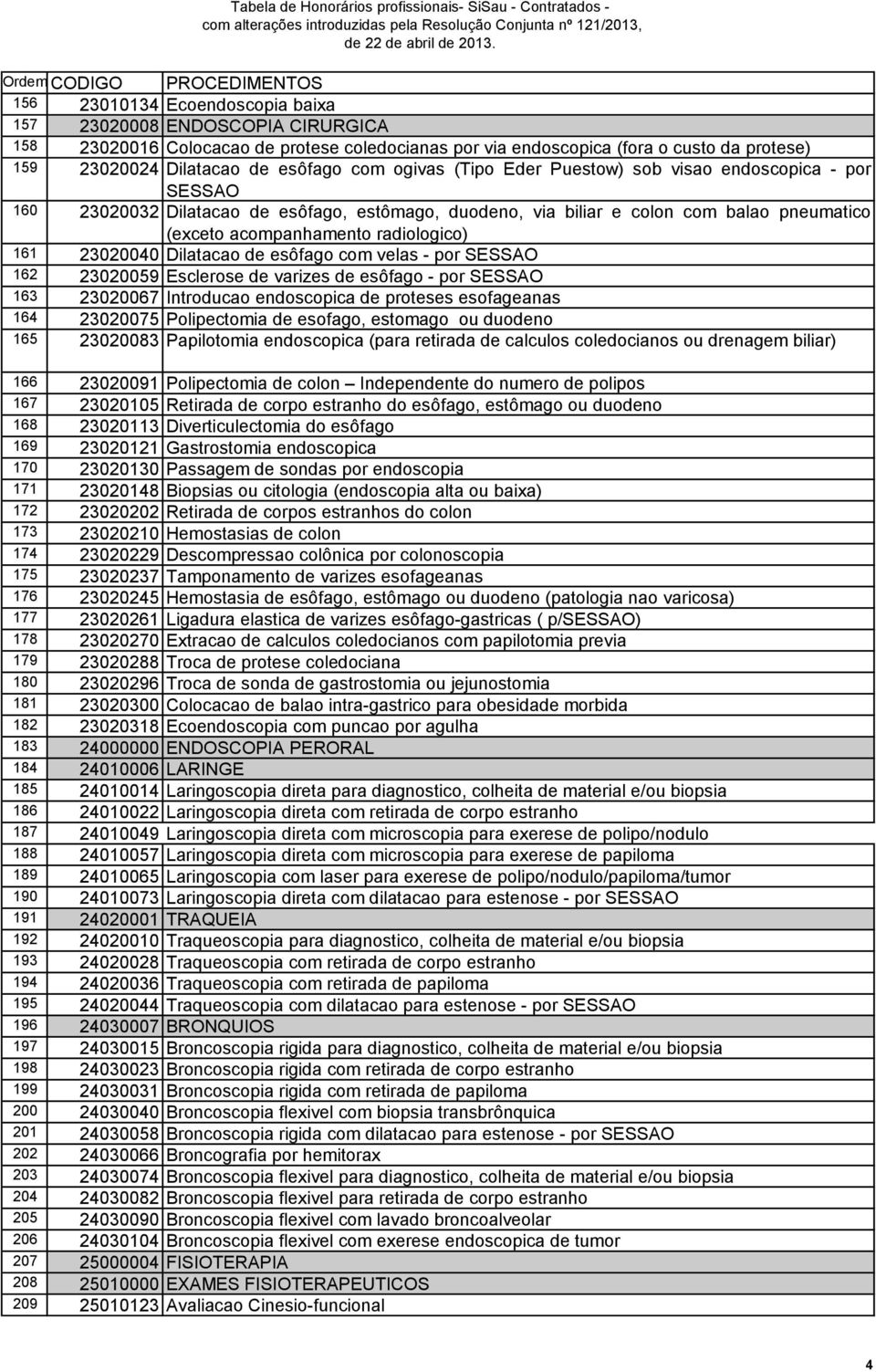 23020040 Dilatacao de esôfago com velas - por SESSAO 162 23020059 Esclerose de varizes de esôfago - por SESSAO 163 23020067 Introducao endoscopica de proteses esofageanas 164 23020075 Polipectomia de