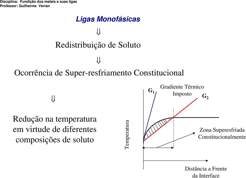 Redução na temperatura em virtude de diferentes composições de soluto