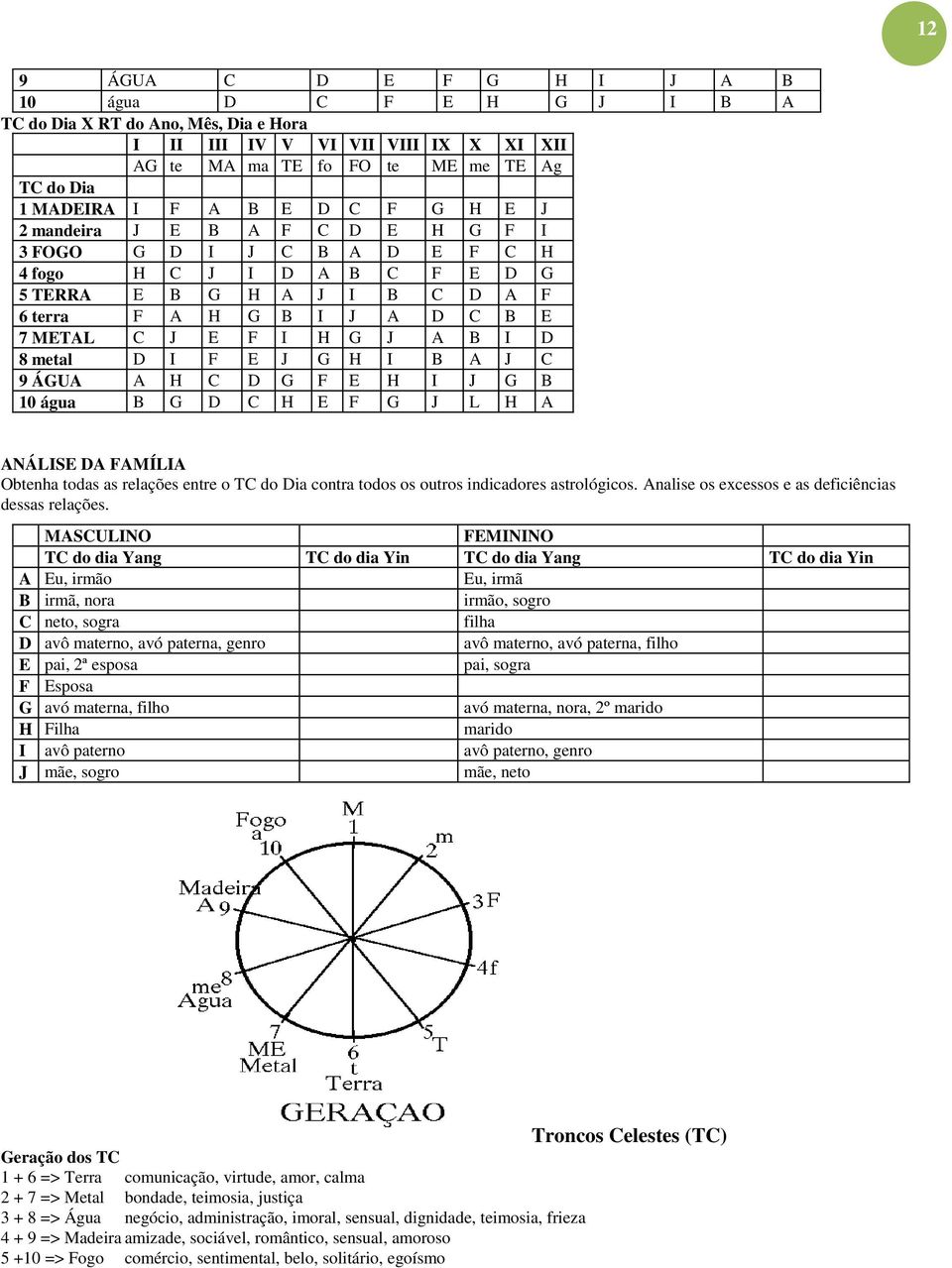 J A B I D 8 metal D I F E J G H I B A J C 9 ÁGUA A H C D G F E H I J G B 10 água B G D C H E F G J L H A ANÁLISE DA FAMÍLIA Obtenha todas as relações entre o TC do Dia contra todos os outros