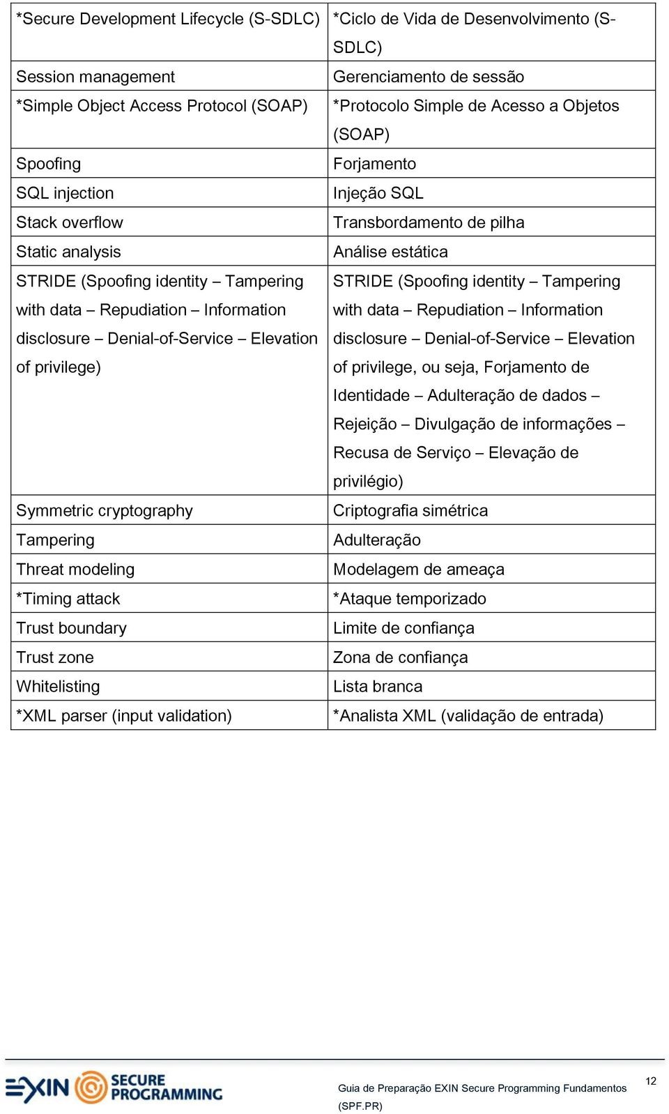 Tampering with data Repudiation Information with data Repudiation Information disclosure Denial-of-Service Elevation disclosure Denial-of-Service Elevation of privilege) of privilege, ou seja,