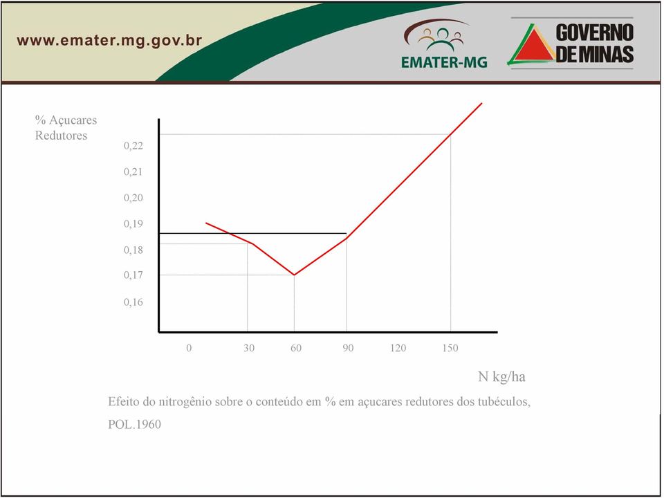 Efeito do nitrogênio sobre o conteúdo em %