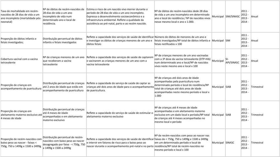 de 28 dias de vida a um ano incompleto em determinado ano e local de residência / Nº de nascidos vivos nesse mesmo local e ano x 1.000.