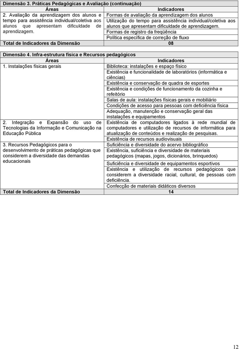 Indicadores Formas de avaliação da aprendizagem dos alunos Utilização do tempo para assistência individual/coletiva aos alunos que apresentam dificuldade de aprendizagem.