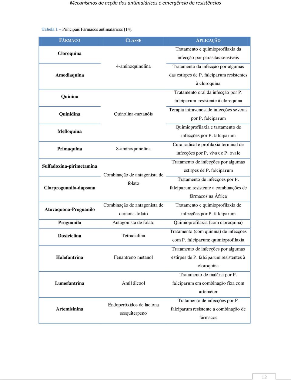 falciparum resistentes à cloroquina Quinina Tratamento oral da infecção por P. falciparum resistente à cloroquina Quinidina Quinolina-metanóis Terapia intravenosade infecções severas por P.